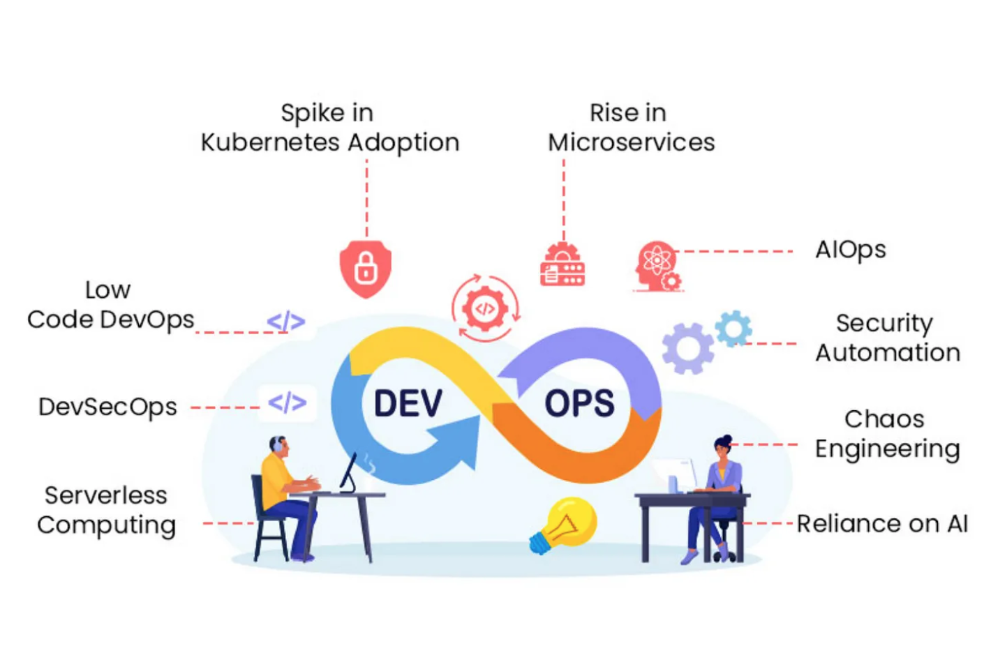 3 Key-Topics About Software Development Levels