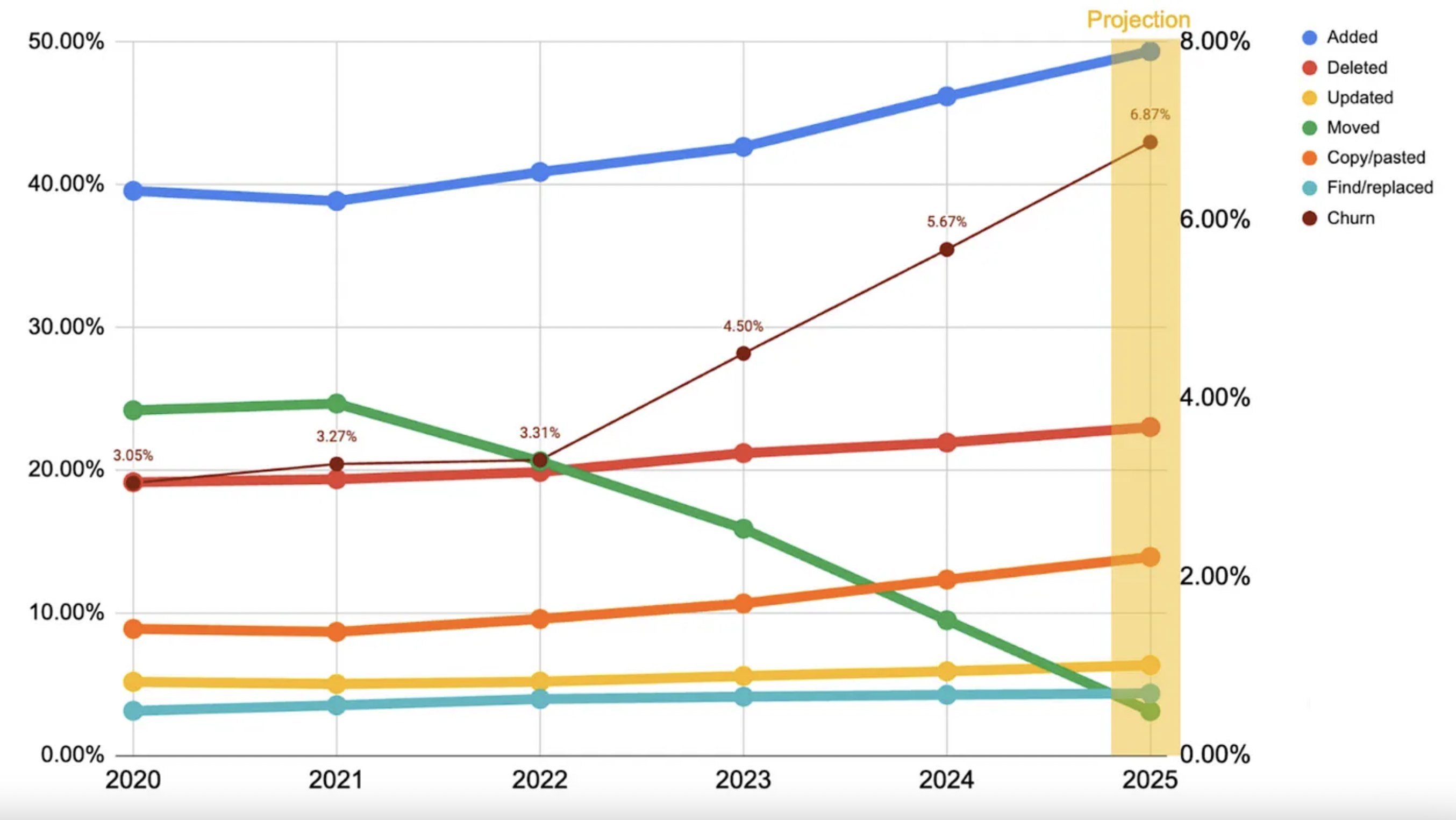 Leveraging AI for Software Engineering Productivity: Best Practices for Cost Reduction and Revenue Growth